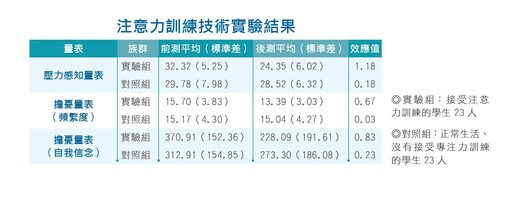 【禪與科學】 經實驗證明 禪定訓練可以提升專注力