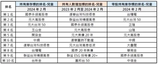 台灣兒童股民達27萬人 父母首選標的出爐