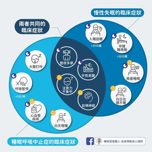 失眠認知行為合併呼吸中止症治療 身心兼顧擺脫安眠藥