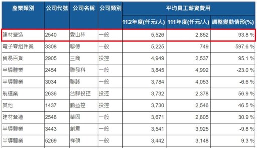 上市公司「年薪榜」出爐！台積電哭哭只排第24名 第一名竟是「它」