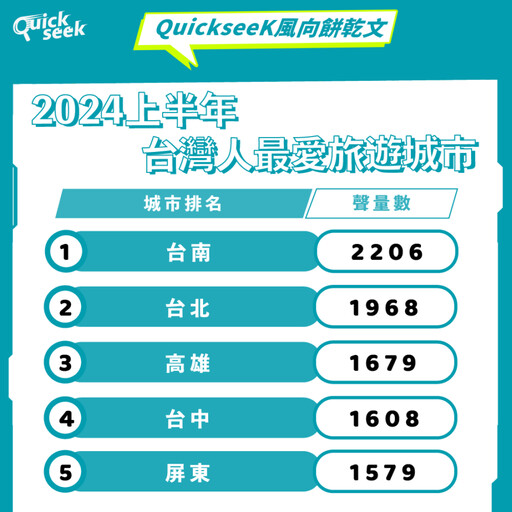 台灣人最愛去這裡？2024上半年台灣人國旅城市排名出爐！