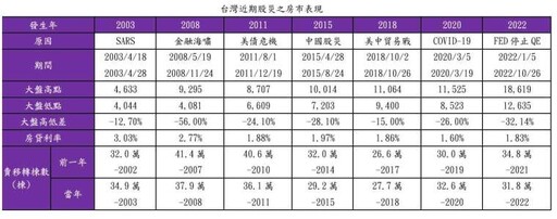 股房連動 一表看20年股災後房市走勢