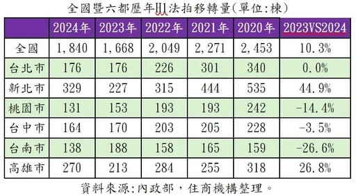 全台上半年法拍屋量增1成 專家：投資客翻車