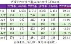 全台上半年法拍屋量增1成 專家：投資客翻車