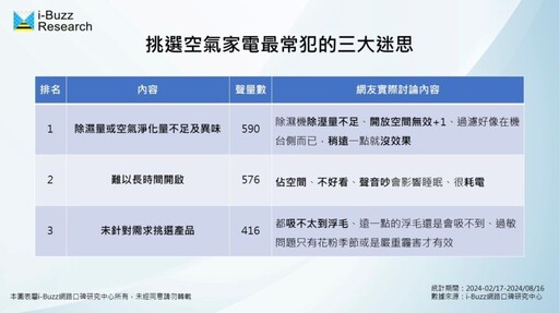 除濕機開了就好？ 避開「3大誤區」才有效 選品方法大公開