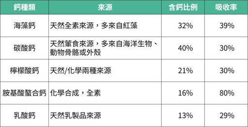 選「鈣」2關鍵，天然來源＋關鍵輔助吸收成分，5大人氣鈣補充劑推薦！