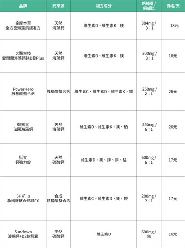 選「鈣」2關鍵，天然來源＋關鍵輔助吸收成分，5大人氣鈣補充劑推薦！