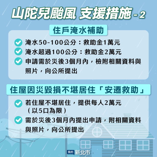 新北各項風災救助方案7日受理申請 國民黨團肯定侯友宜團隊