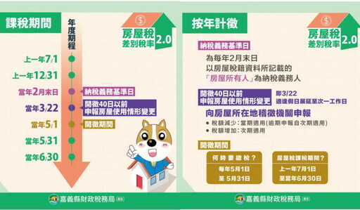 房屋稅新制2.0上路！ 自7月1日起自住房屋辦「戶籍登記」可省房屋稅