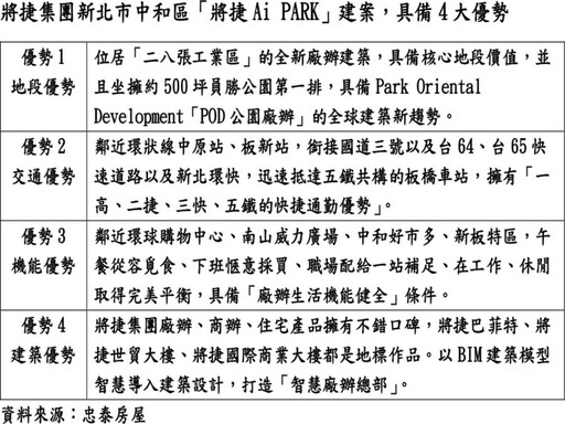 「將捷Ai PARK」4優勢 打造中和智能廠辦新地標