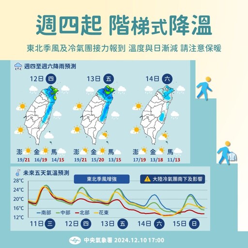 10級強風來了！專家示警「這2天」最凍：恐跌破10度