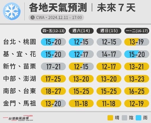 東北季風發威！北部週末轉濕冷 恐有更強冷氣團報到