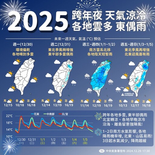 把握好天氣跨年！元旦出遊慎防降雨 一周天氣一次看