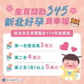 減輕年輕爸媽經濟壓力 新北市生育獎勵金1月起加碼最高5萬