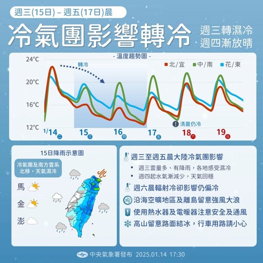 氣溫溜滑梯！「全台變天急凍」一日限定有雨 回暖時間軸曝光