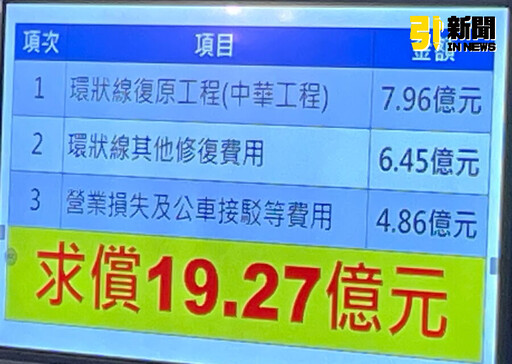 環狀線受損！新北議員不滿只向中工求償 未提告北市驗收疏失