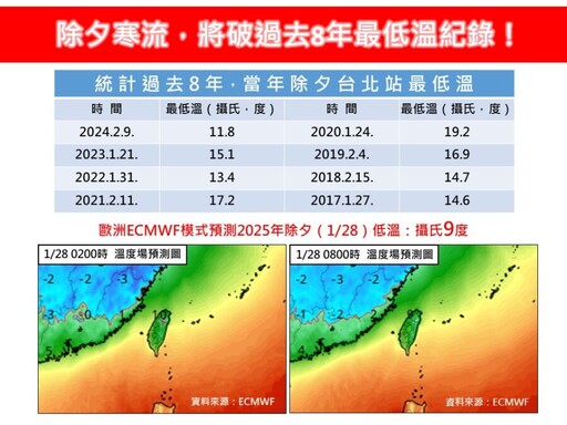 今年「首波寒流」要來了？過年最冷時間出爐