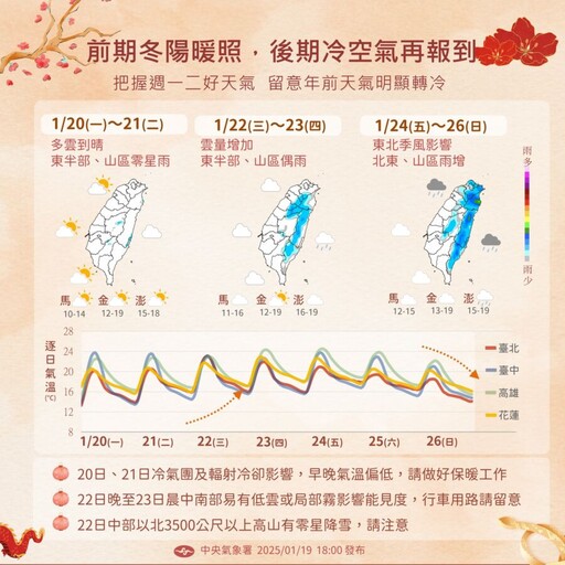 清晨最低5.9度！強冷空氣要來了 轉雨時間曝光