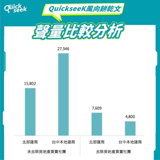 建設公司南漂現象夯 「這建商」最具品牌價值