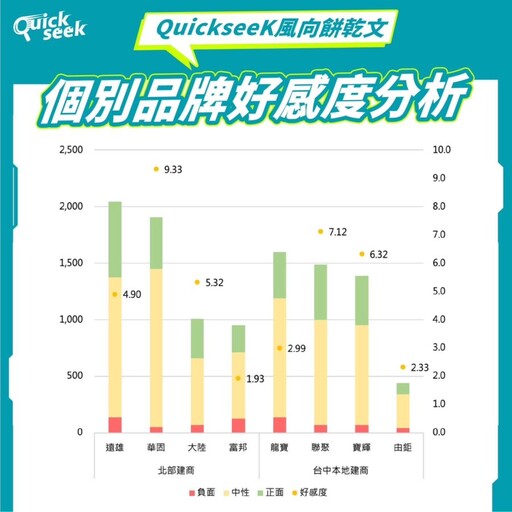 建設公司南漂現象夯 「這建商」最具品牌價值