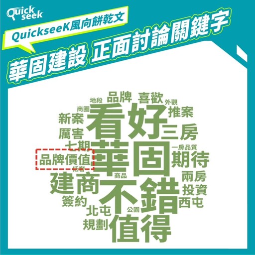 建設公司南漂現象夯 「這建商」最具品牌價值