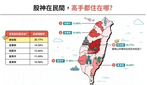 投資賺最多縣市不在台北！「這裡」以21%報酬率大獲全勝