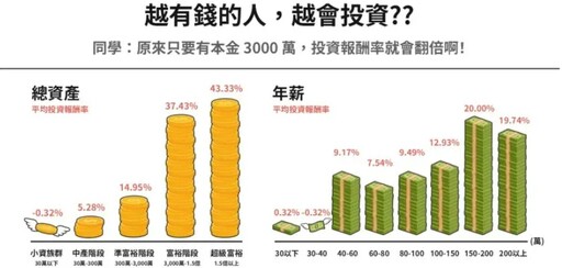 投資賺最多縣市不在台北！「這裡」以21%報酬率大獲全勝