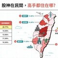 投資賺最多縣市不在台北！「這裡」以21%報酬率大獲全勝