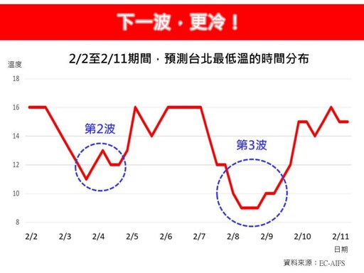 斷崖式大降溫！這「2」天最冷 恐迎立春以來最強寒流