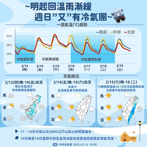 跌破10度！又有冷氣團來襲 全台急凍倒數中