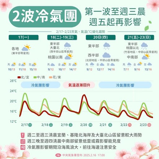 把握好天氣！明起轉「又濕又冷」 3地區留意較大雨勢