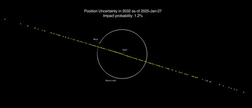 小行星2024 YR4撞地球機率下修！NASA：影響恐達1.1億人