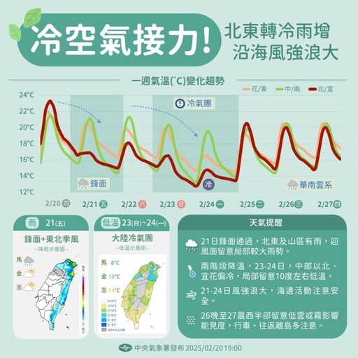 冷氣團發威！「階梯式降溫來襲」 提防大雨地區曝