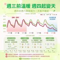 好天氣只到週三！氣象署：「這」天起強冷氣團襲台 高山恐降雪