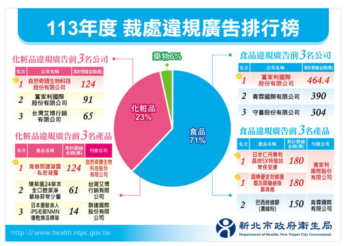 開鍘食品、化粧品膨風廣告 新北衛生局去年裁罰7278萬