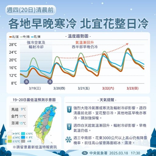 恐再下探4度！下波變天時間曝光