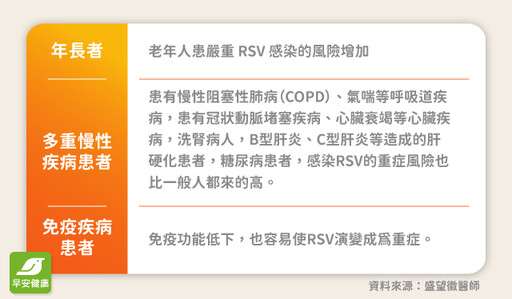 年長者、慢性病患注意！成人RSV沒有特效藥、高齡病患族群重症死亡率超越流感 預防就是最佳保護手段