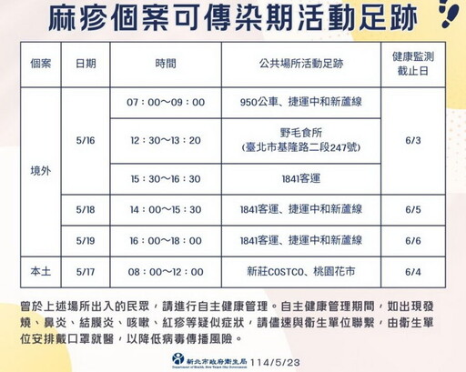 麻疹疫情警報！新北市新增2個案 衛生局公布足跡籲自主管理