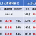 「你講收入、我講支出」 侯友宜與顏蔚慈為補助款激烈交鋒
