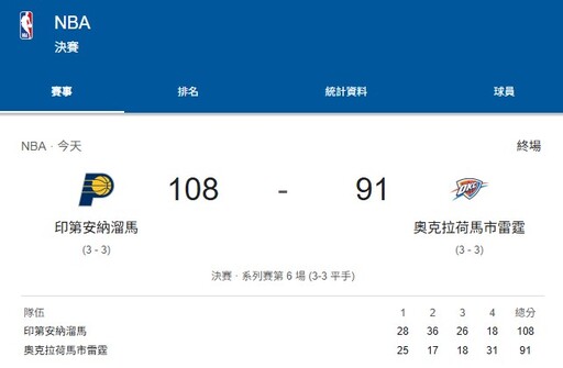 快訊／哈利伯頓帶傷奮戰奏效！溜馬擊退雷霆 逼出總冠軍第 7 戰