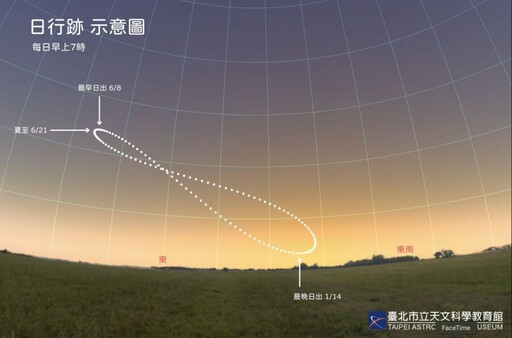 夏至來了！太陽直射北回歸線 影子竟「完全不見」