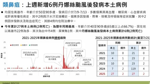 高雄類鼻疽又奪2命 1男發病隔天身亡