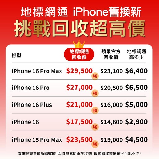 iPhone 17 預購最強攻略！地標網通推「保證7天交機」+ 獨家保固2年！