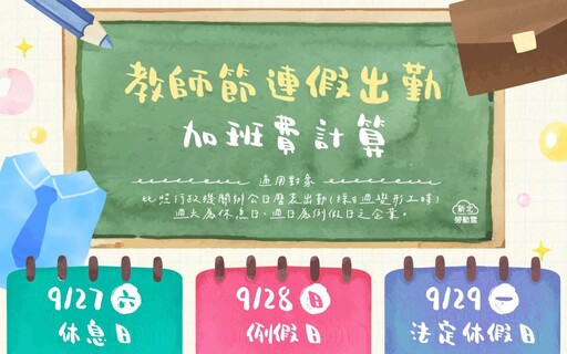 教師節逢週日補假 新北勞工局：9月29日放假工資照給