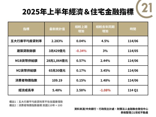 2025上半年房市進入盤整期 21世紀不動產揭三大市場交錯趨勢