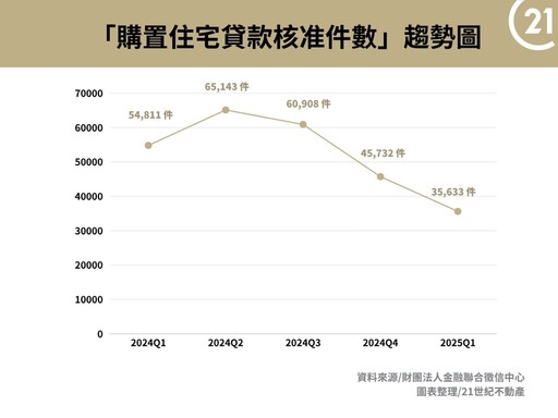 2025上半年房市進入盤整期 21世紀不動產揭三大市場交錯趨勢