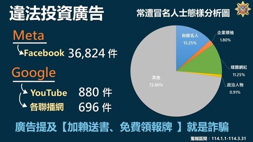 違法投資廣告橫行！刑事局公布114年第一季平臺業者