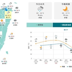 下週冷空氣強襲！北部急凍探13度 氣象署：把握周末好天氣