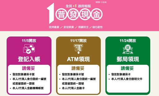 普發1萬下週一起ATM可領現！16家銀行開放跨行、免手續費