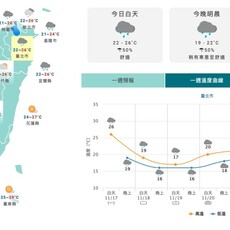 冷空氣殺到台灣！北部今晚急凍轉雨 氣象局示警：周三清晨最寒